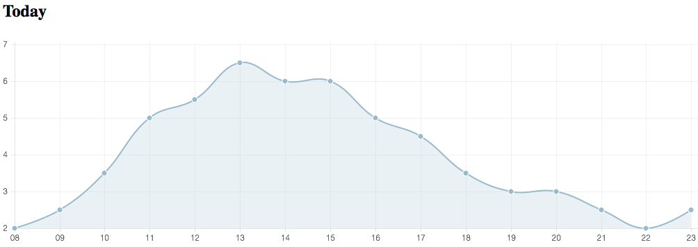 temp_log graph